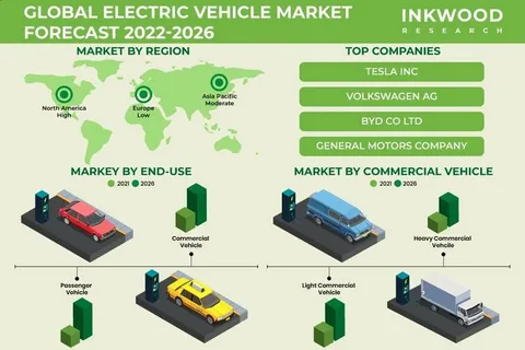 Electric Vehicle Market Development